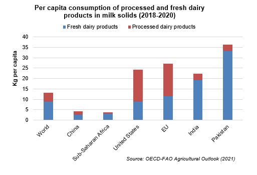 per capita dairy consumption of processed and fresh dairy products in milk solids (2018-20)
